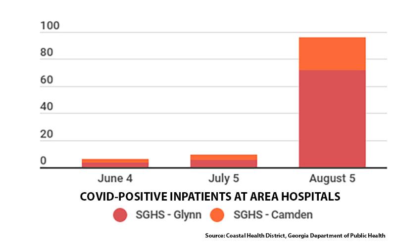 This graph shows the dramatic increase in COVID-positive inpatients in Camden and Brunswick.